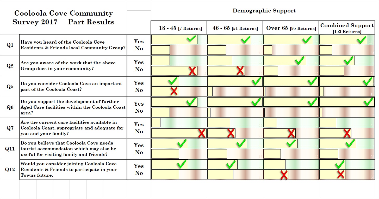 More aged care facilities sought for Coast