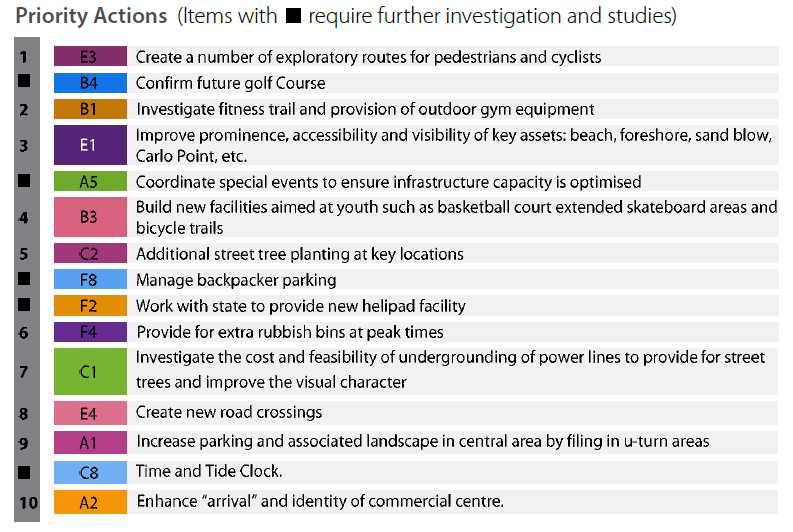 The Our Towns consultation result was 10 actions and a number of actions that require further investigation and studies by Council