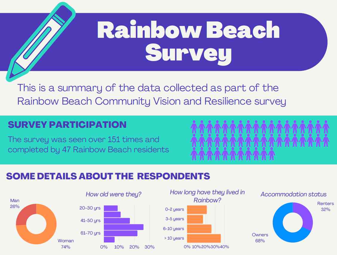 Community Resilience Project Summary 2022